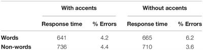 The Omission of <mark class="highlighted">Accent</mark> Marks Does Not Hinder Word Recognition: Evidence From Spanish